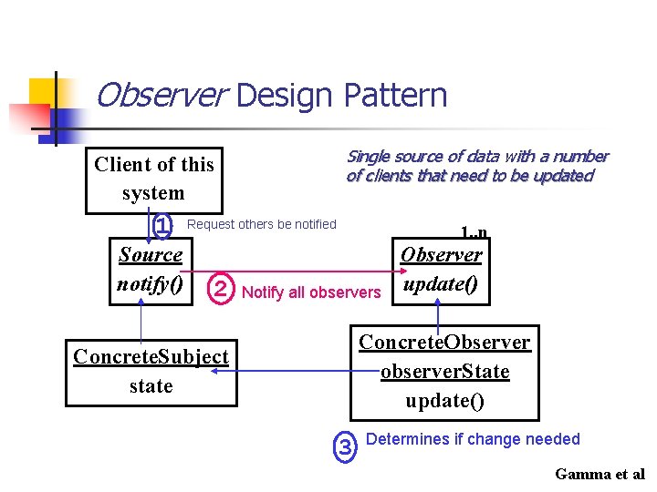 Observer Design Pattern Single source of data with a number of clients that need