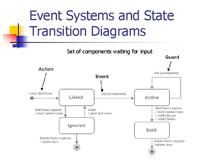 Event Systems and State Transition Diagrams Set of components waiting for input 