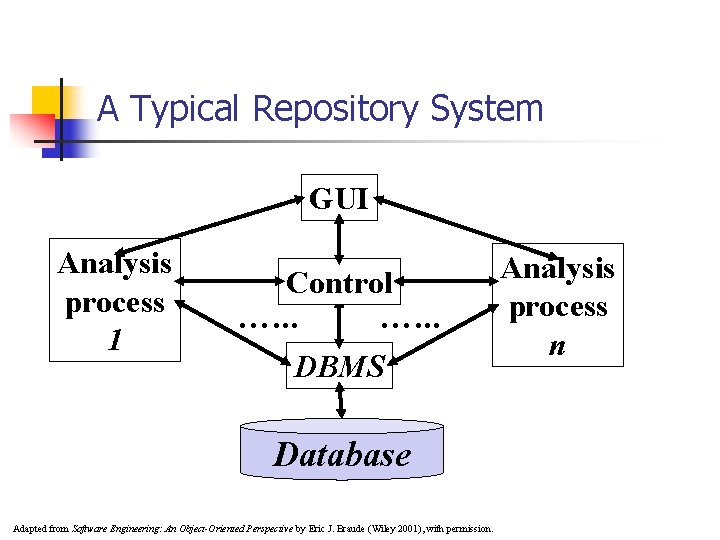 A Typical Repository System GUI Analysis process 1 Control …. . . DBMS Database