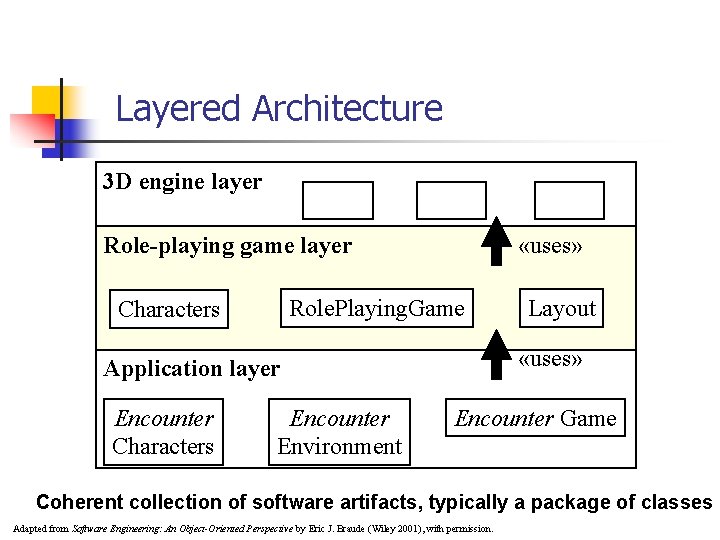 Layered Architecture 3 D engine layer Role-playing game layer «uses» Role. Playing. Game Characters