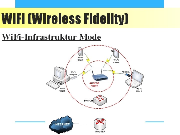 Wi. Fi (Wireless Fidelity) Wi. Fi-Infrastruktur Mode 