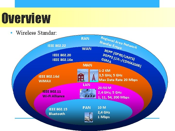 Overview • Wireless Standar: IEEE 802. 22 RAN WAN IEEE 802. 20 IEEE 802.