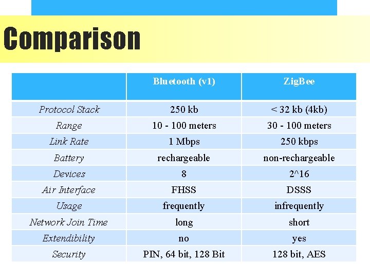 Comparison Bluetooth (v 1) Zig. Bee Protocol Stack 250 kb < 32 kb (4