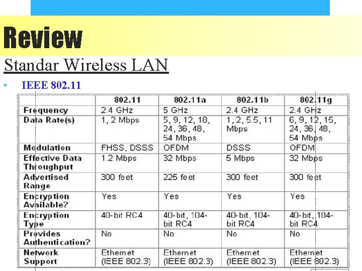 Review Standar Wireless LAN • IEEE 802. 11 