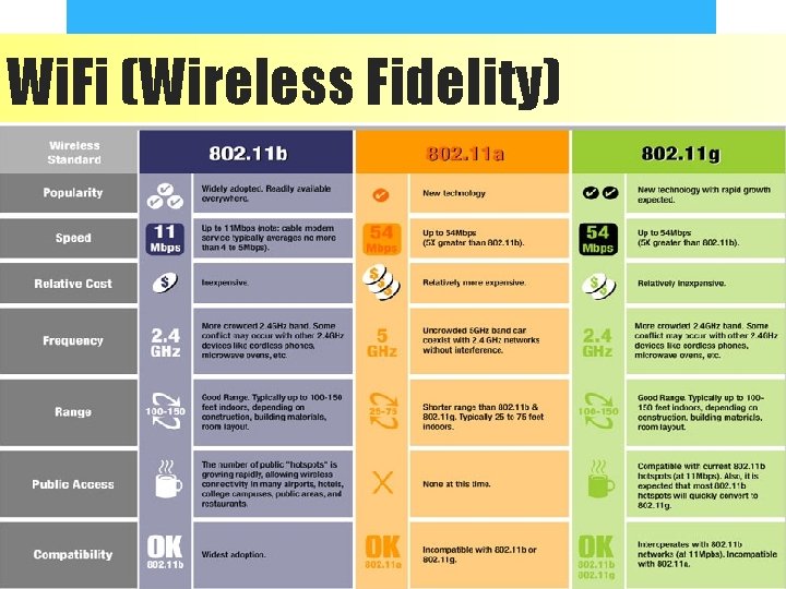 Wi. Fi (Wireless Fidelity) 