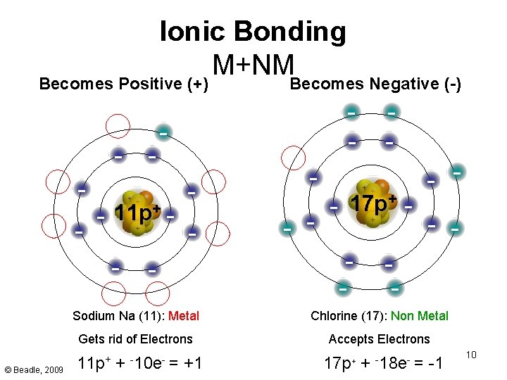 Ionic Bonding M+NM Becomes Positive (+) - - 11 p+ - © Beadle, 2009