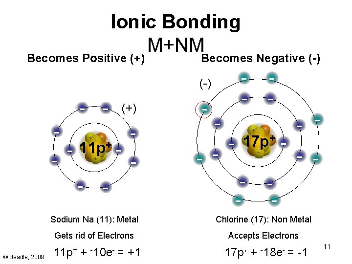 Ionic Bonding M+NM Becomes Positive (+) Becomes Negative (-) - - 11 p+ -