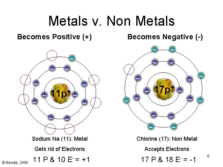 Metals v. Non Metals Becomes Positive (+) - - 11 p+ - © Beadle,