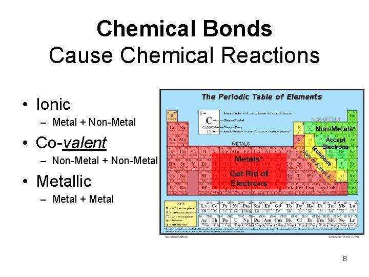 Chemical Bonds Cause Chemical Reactions • Ionic – Metal + Non-Metal • Co-valent –