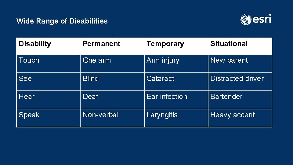 Wide Range of Disabilities Disability Permanent Temporary Situational Touch One arm Arm injury New