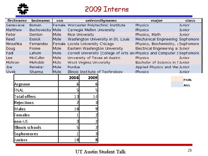 f Argonne FNAL Total offers Rejections Males Females non-US Illinois schools Sophomores Juniors 2009