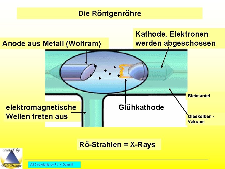 Die Röntgenröhre Anode aus Metall (Wolfram) Kathode, Elektronen werden abgeschossen Bleimantel elektromagnetische Wellen treten