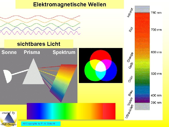 Elektromagnetische Wellen sichtbares Licht All Copyrights by P. -A. Oster ® 