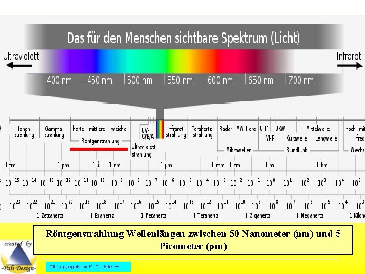 Röntgenstrahlung Wellenlängen zwischen 50 Nanometer (nm) und 5 Picometer (pm) All Copyrights by P.