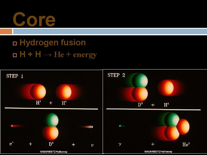 Core Hydrogen fusion H + H → He + energy 