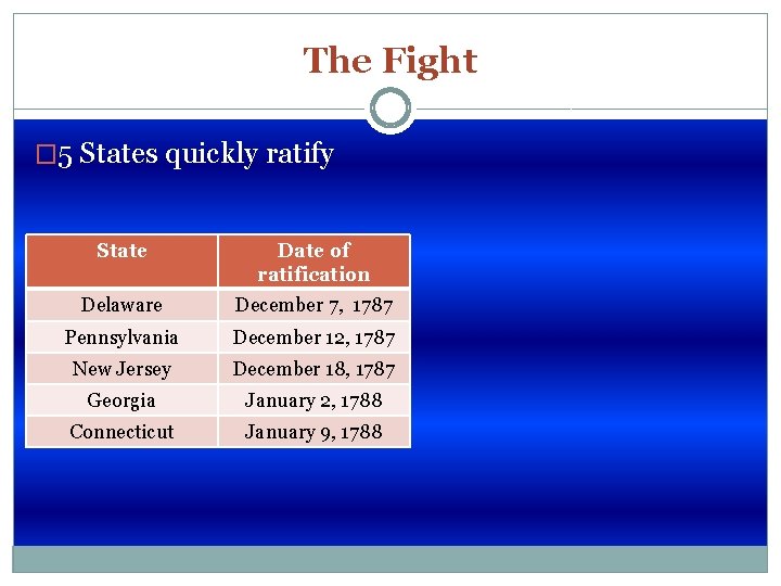 The Fight � 5 States quickly ratify State Date of ratification Delaware December 7,
