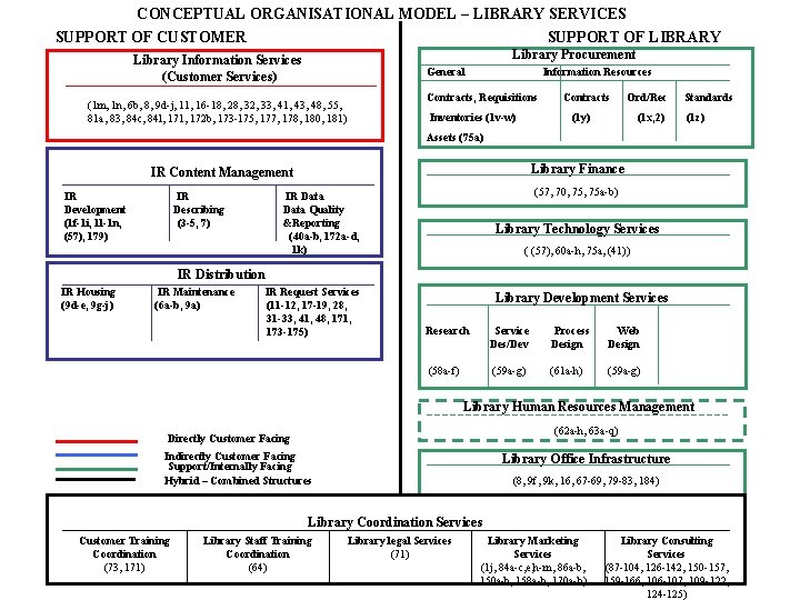 CONCEPTUAL ORGANISATIONAL MODEL – LIBRARY SERVICES SUPPORT OF CUSTOMER SUPPORT OF LIBRARY Library Procurement