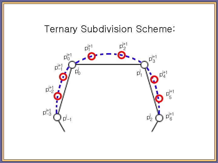 Ternary Subdivision Scheme: 