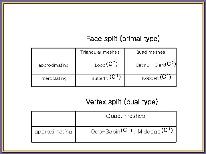 Face split (primal type) Triangular meshes 2) approximating Loop (C interpolating Butterfly (C 1)