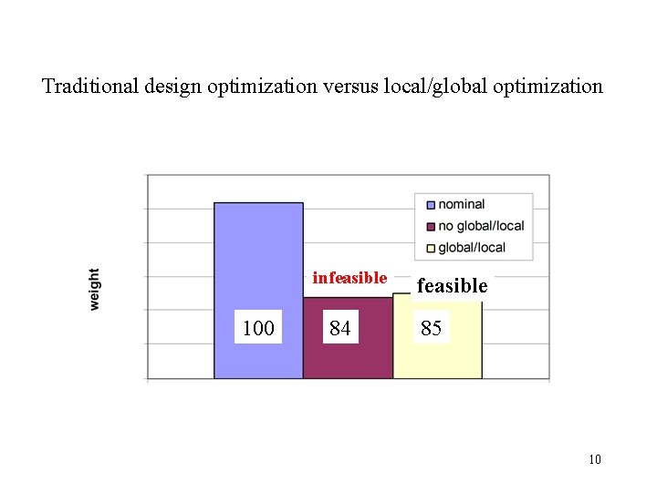 Traditional design optimization versus local/global optimization infeasible 100 84 feasible 85 10 
