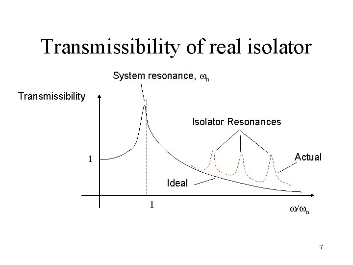 Transmissibility of real isolator System resonance, n Transmissibility Isolator Resonances Actual 1 Ideal 1