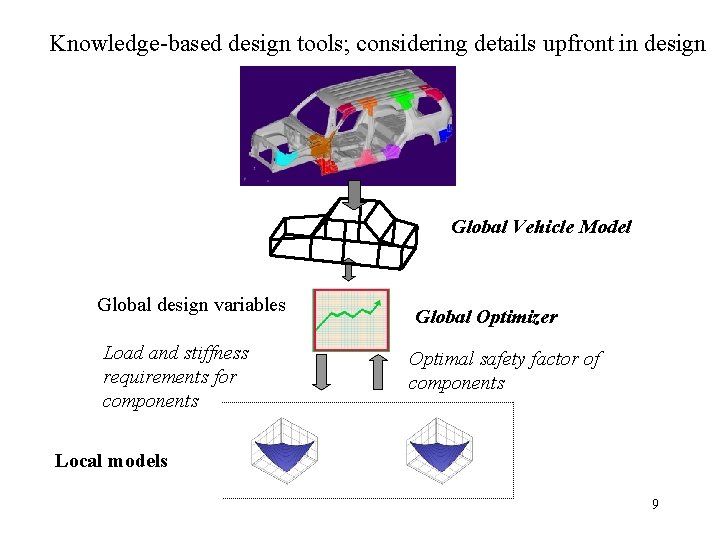 Knowledge-based design tools; considering details upfront in design Global Vehicle Model Global design variables