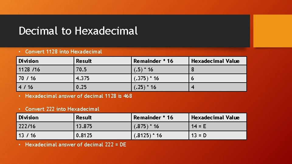 Decimal to Hexadecimal • Convert 1128 into Hexadecimal Division Result Remainder * 16 Hexadecimal