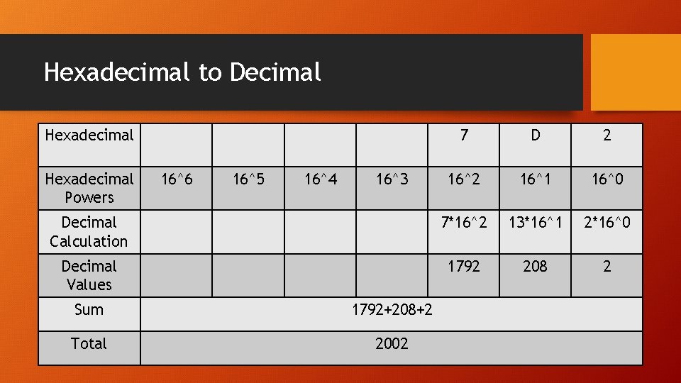 Hexadecimal to Decimal Hexadecimal 7 D 2 16^1 16^0 Decimal Calculation 7*16^2 13*16^1 2*16^0