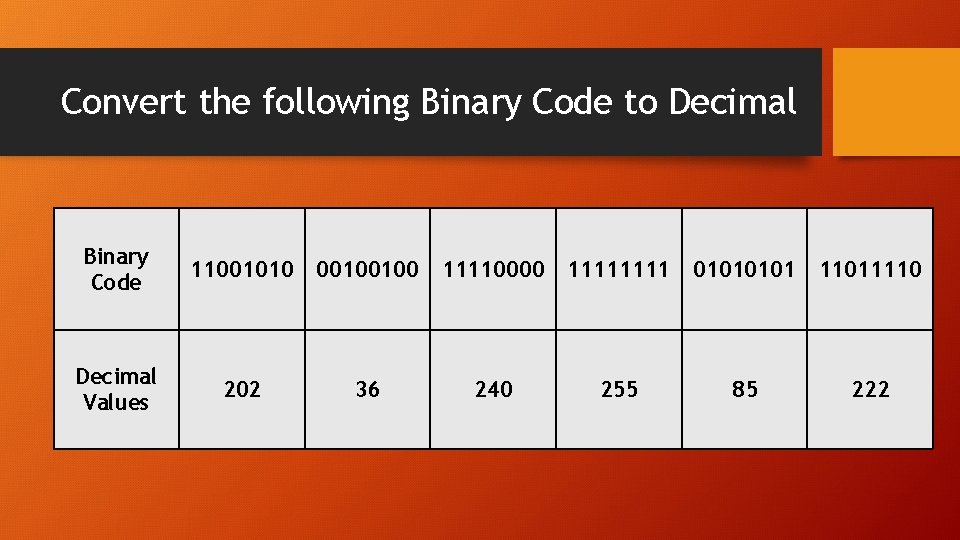 Convert the following Binary Code to Decimal Binary Code 11001010 00100100 11110000 1111 0101