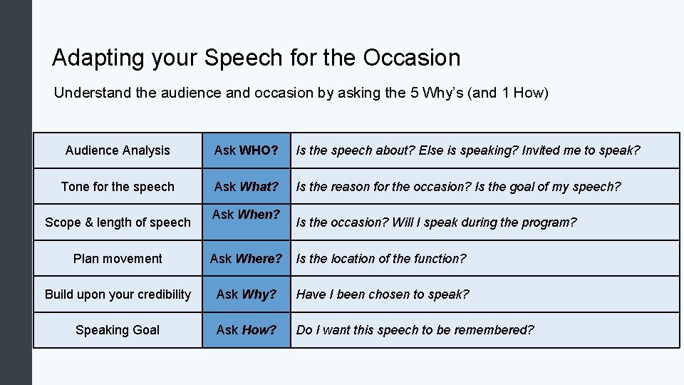 Adapting your Speech for the Occasion Understand the audience and occasion by asking the