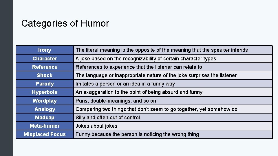 Categories of Humor Irony The literal meaning is the opposite of the meaning that
