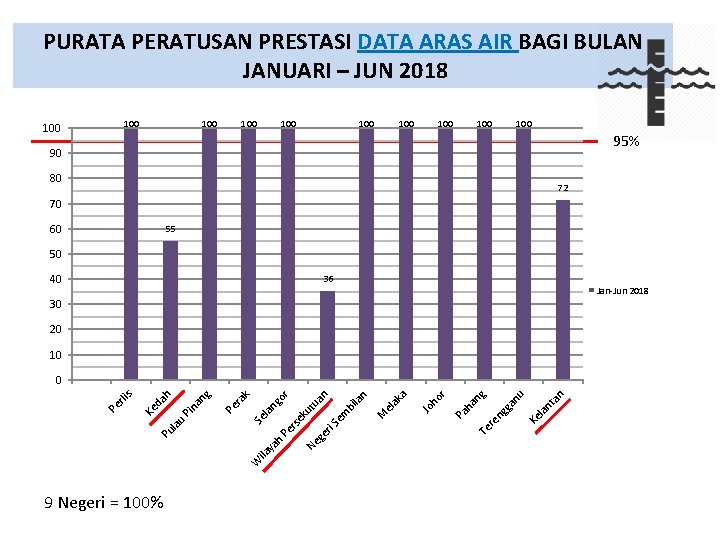 PURATA PERATUSAN PRESTASI DATA ARAS AIR BAGI BULAN JANUARI – JUN 2018 100 100