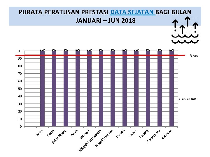 PURATA PERATUSAN PRESTASI DATA SEJATAN BAGI BULAN JANUARI – JUN 2018 100 100 100