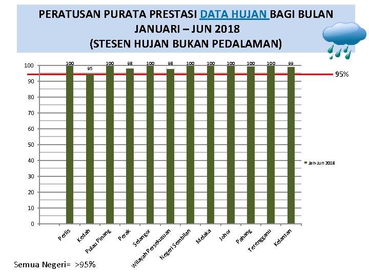 PERATUSAN PURATA PRESTASI DATA HUJAN BAGI BULAN JANUARI – JUN 2018 (STESEN HUJAN BUKAN