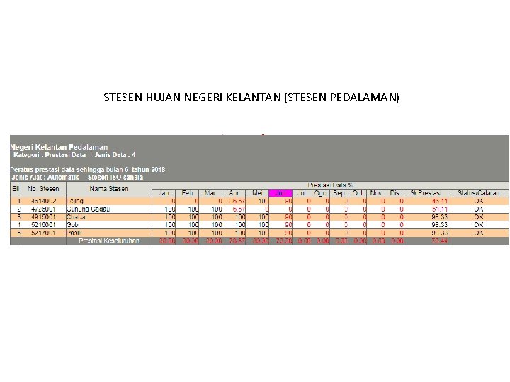 STESEN HUJAN NEGERI KELANTAN (STESEN PEDALAMAN) 