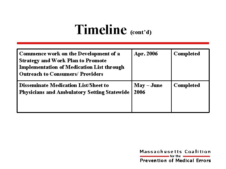 Timeline (cont’d) Commence work on the Development of a Strategy and Work Plan to