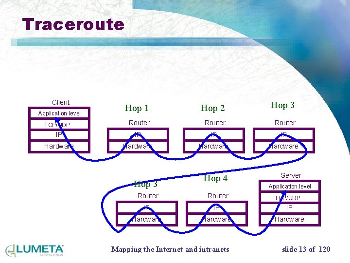 Traceroute Client Hop 1 Hop 2 Hop 3 Router IP IP Hardware Application level