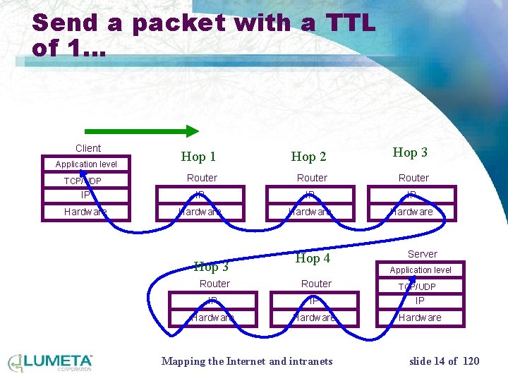 Send a packet with a TTL of 1… Client Hop 1 Hop 2 Hop