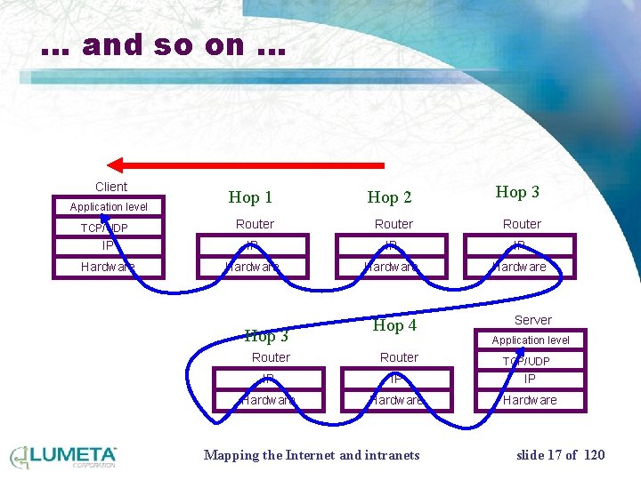 … and so on … Client Hop 1 Hop 2 Hop 3 Router IP