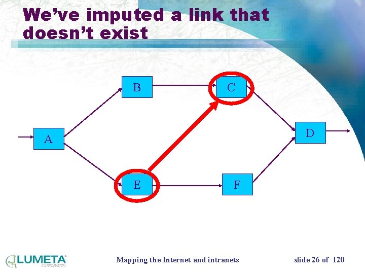 We’ve imputed a link that doesn’t exist B C D A E F Mapping