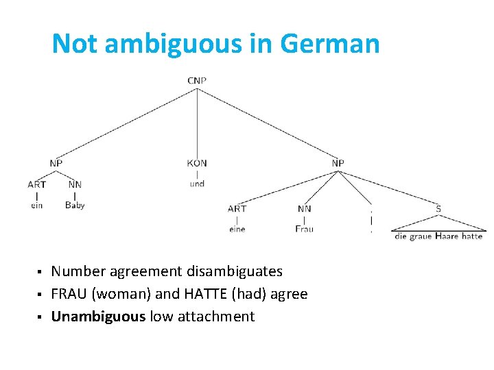 Not ambiguous in German § § § Number agreement disambiguates FRAU (woman) and HATTE
