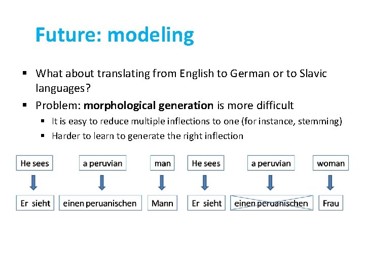 Future: modeling § What about translating from English to German or to Slavic languages?