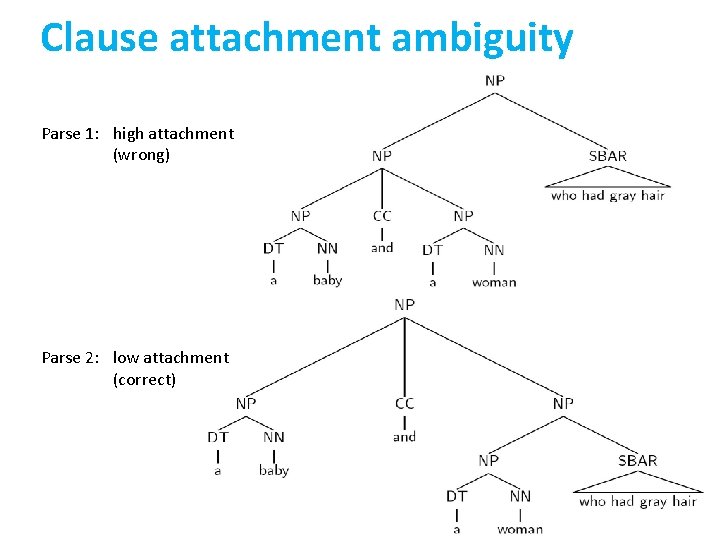 Clause attachment ambiguity Parse 1: high attachment (wrong) Parse 2: low attachment (correct) 
