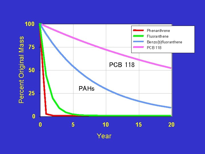 100 Percent Original Mass Phenanthrene Fluoranthene Benzo(b)fluoranthene 75 PCB 118 50 PAHs 25 0
