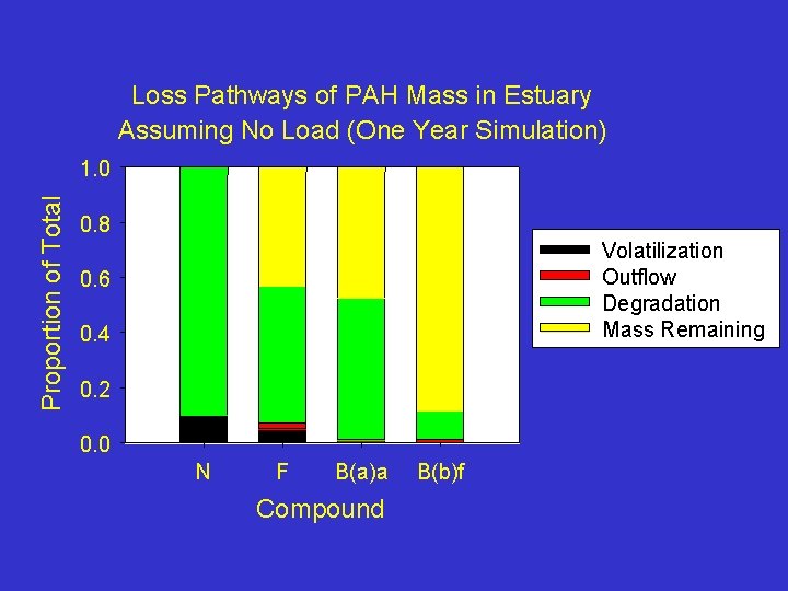 Loss Pathways of PAH Mass in Estuary Assuming No Load (One Year Simulation) Proportion