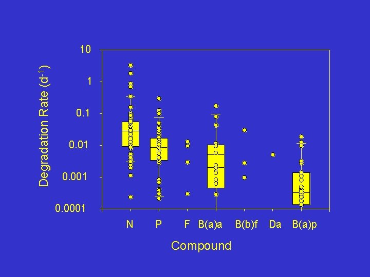 Degradation Rate (d-1) 10 1 0. 01 0. 0001 N P F B(a)a Compound