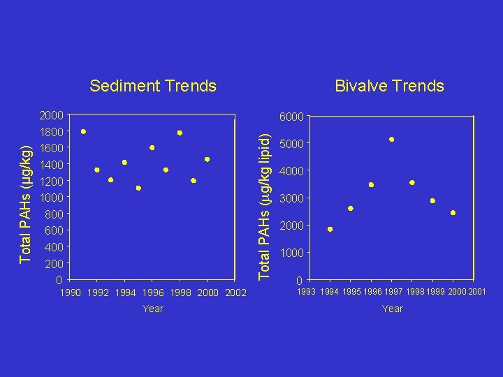 2000 1800 1600 1400 1200 1000 800 600 400 200 0 Bivalve Trends 6000