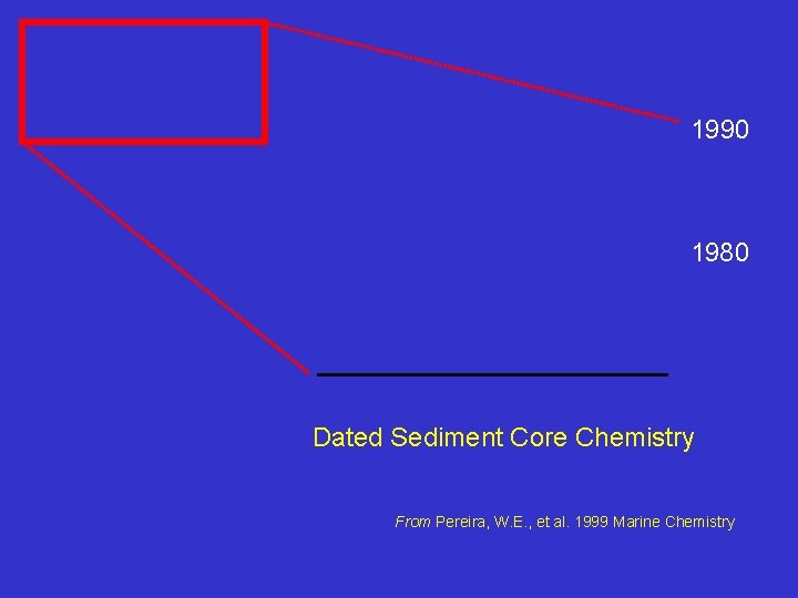 1990 1980 Dated Sediment Core Chemistry From Pereira, W. E. , et al. 1999