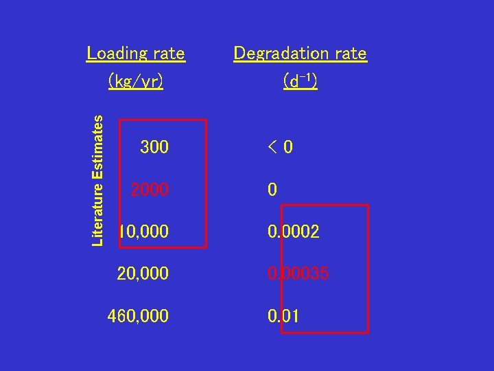 Literature Estimates Loading rate (kg/yr) 300 2000 Degradation rate (d-1) <0 0 10, 000