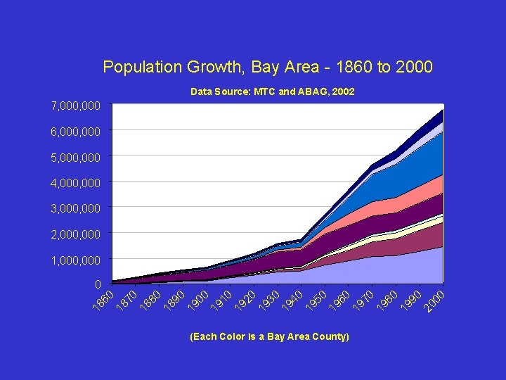 Population Growth, Bay Area - 1860 to 2000 Data Source: MTC and ABAG, 2002